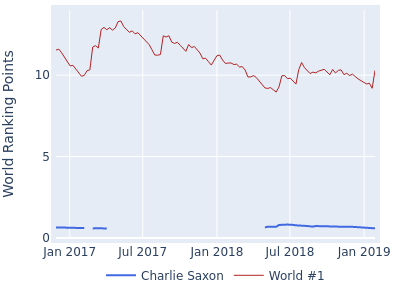 World ranking points over time for Charlie Saxon vs the world #1