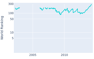 World ranking over time for Charlie Wi