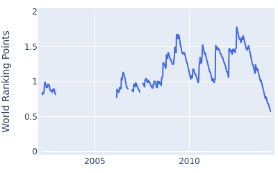 World ranking points over time for Charlie Wi