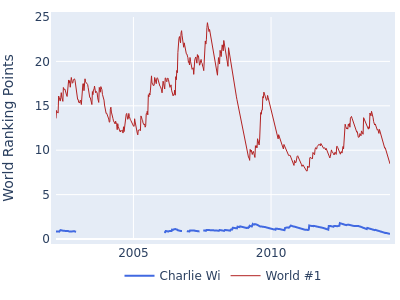 World ranking points over time for Charlie Wi vs the world #1