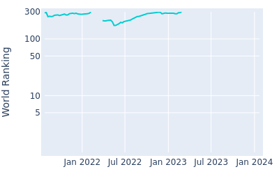 World ranking over time for Chase Hanna