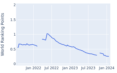 World ranking points over time for Chase Hanna