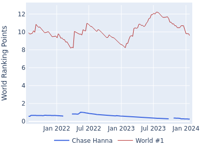 World ranking points over time for Chase Hanna vs the world #1