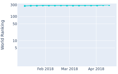 World ranking over time for Chase Koepka