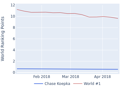 World ranking points over time for Chase Koepka vs the world #1