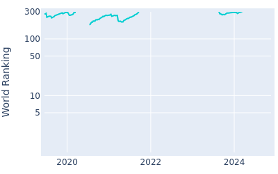 World ranking over time for Chase Seiffert