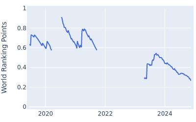 World ranking points over time for Chase Seiffert