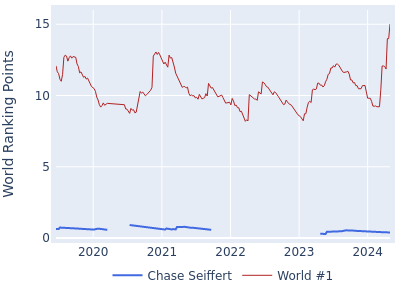 World ranking points over time for Chase Seiffert vs the world #1