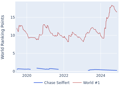 World ranking points over time for Chase Seiffert vs the world #1