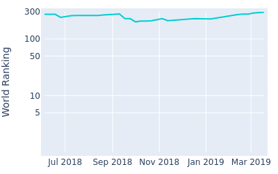 World ranking over time for Chase Wright