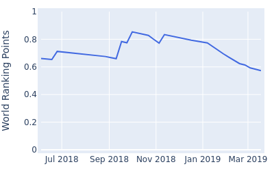 World ranking points over time for Chase Wright