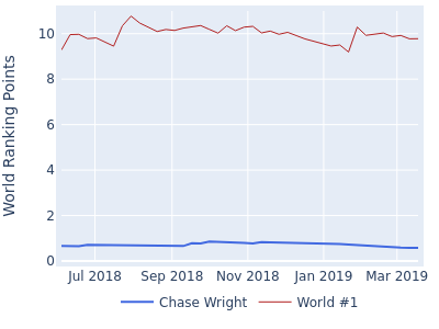 World ranking points over time for Chase Wright vs the world #1