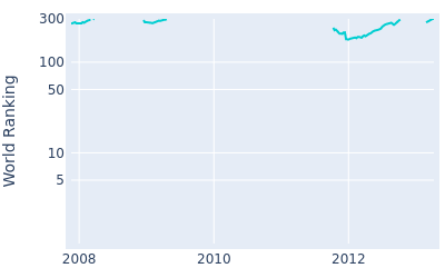 World ranking over time for Chawalit Plaphol