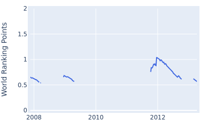 World ranking points over time for Chawalit Plaphol