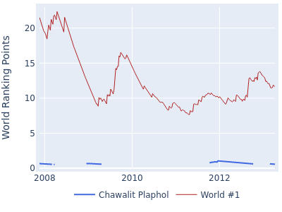 World ranking points over time for Chawalit Plaphol vs the world #1
