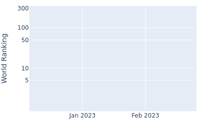 World ranking over time for Chen Guxin