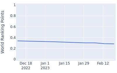 World ranking points over time for Chen Guxin