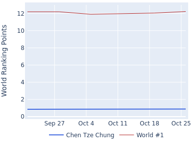 World ranking points over time for Chen Tze Chung vs the world #1
