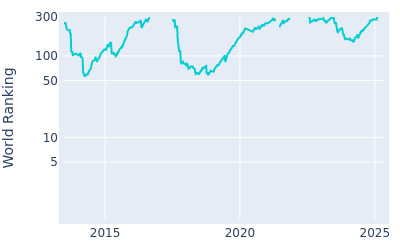 World ranking over time for Chesson Hadley