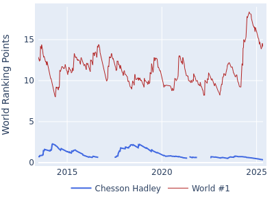 World ranking points over time for Chesson Hadley vs the world #1