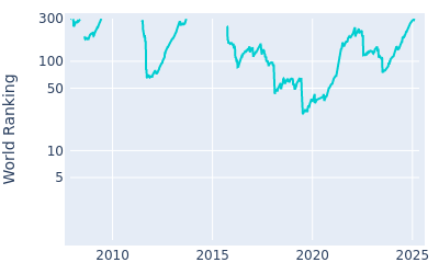 World ranking over time for Chez Reavie