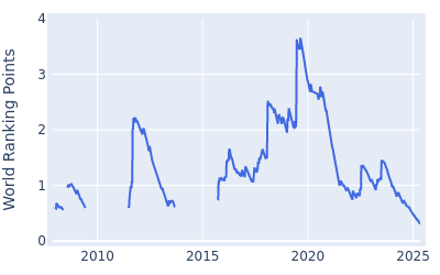 World ranking points over time for Chez Reavie