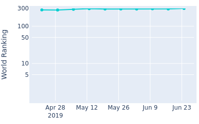 World ranking over time for Chikkarangappa S