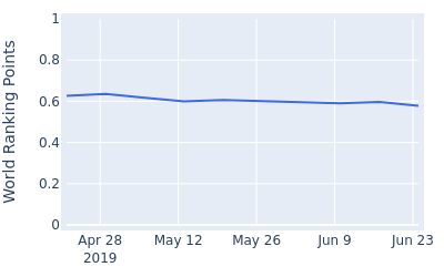 World ranking points over time for Chikkarangappa S