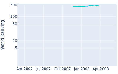 World ranking over time for Chinnarat Phadungsil