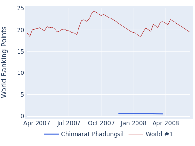 World ranking points over time for Chinnarat Phadungsil vs the world #1