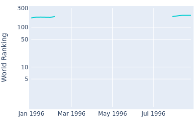 World ranking over time for Chip Beck