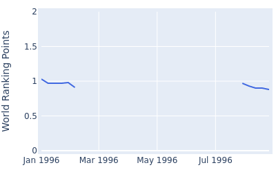 World ranking points over time for Chip Beck