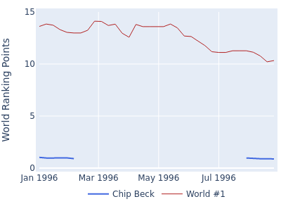 World ranking points over time for Chip Beck vs the world #1