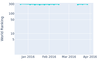 World ranking over time for Chiragh Kumar