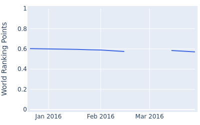 World ranking points over time for Chiragh Kumar