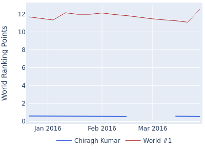 World ranking points over time for Chiragh Kumar vs the world #1