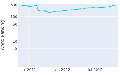 World ranking over time for Cho Min Gyu