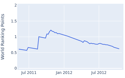 World ranking points over time for Cho Min Gyu