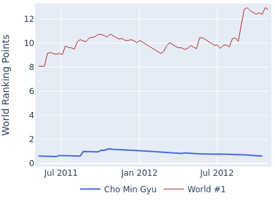 World ranking points over time for Cho Min Gyu vs the world #1