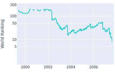 World ranking over time for Choi Kyung Ju