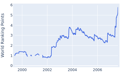 World ranking points over time for Choi Kyung Ju