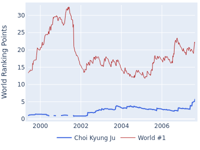 World ranking points over time for Choi Kyung Ju vs the world #1