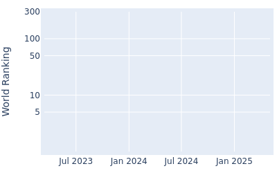 World ranking over time for Chonlatit Chuenboonngam