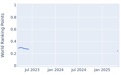 World ranking points over time for Chonlatit Chuenboonngam