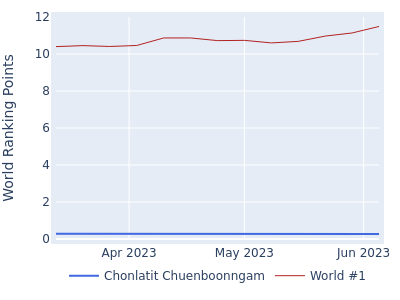 World ranking points over time for Chonlatit Chuenboonngam vs the world #1