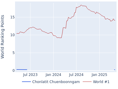 World ranking points over time for Chonlatit Chuenboonngam vs the world #1