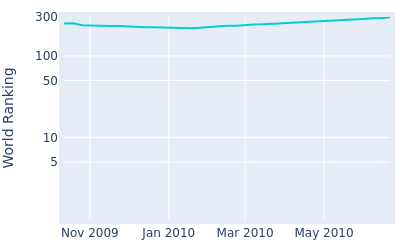 World ranking over time for Chris Baryla