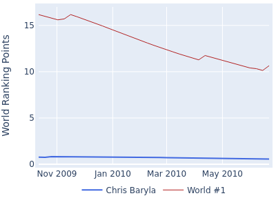 World ranking points over time for Chris Baryla vs the world #1