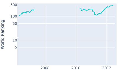 World ranking over time for Chris Couch