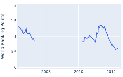 World ranking points over time for Chris Couch